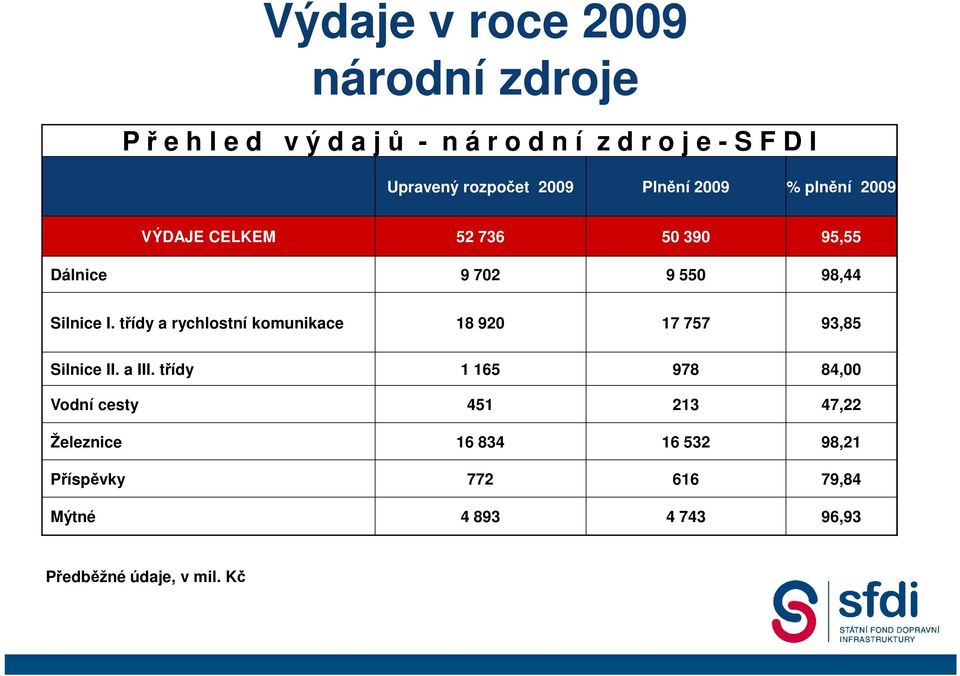 třídy a rychlostní komunikace 18 920 17 757 93,85 Silnice II. a III.