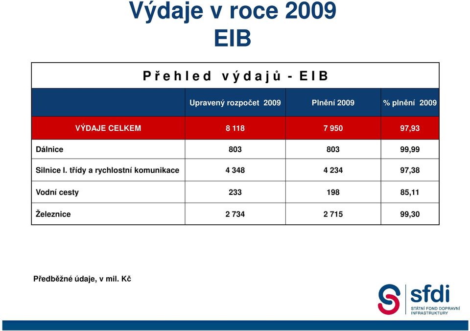 803 99,99 Silnice I.