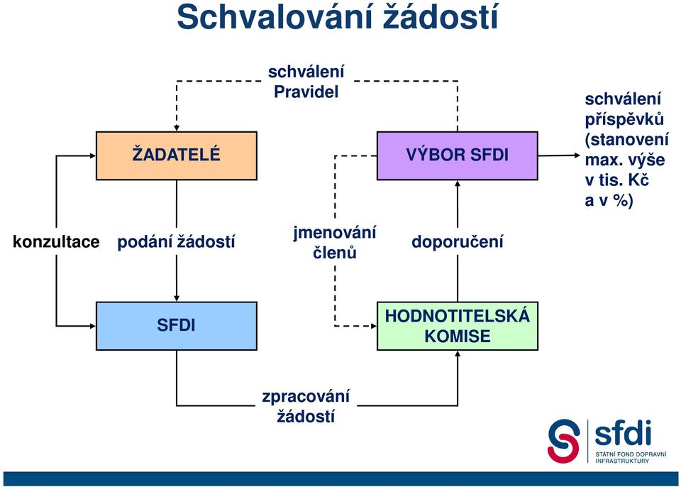 Kč a v %) konzultace podání žádostí jmenování členů