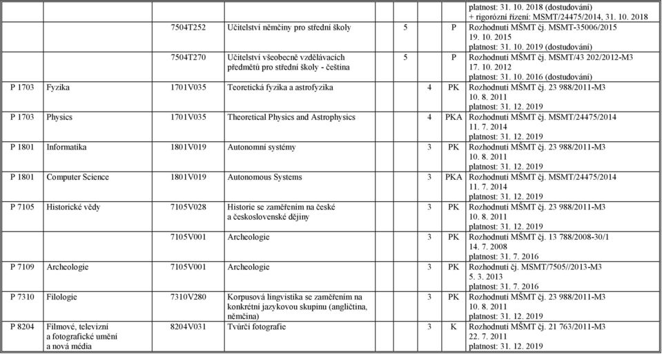 2012 platnost: 31. 10. 2016 (dostudování) P 1703 Fyzika 1701V035 Teoretická fyzika a astrofyzika 4 PK Rozhodnutí MŠMT čj.