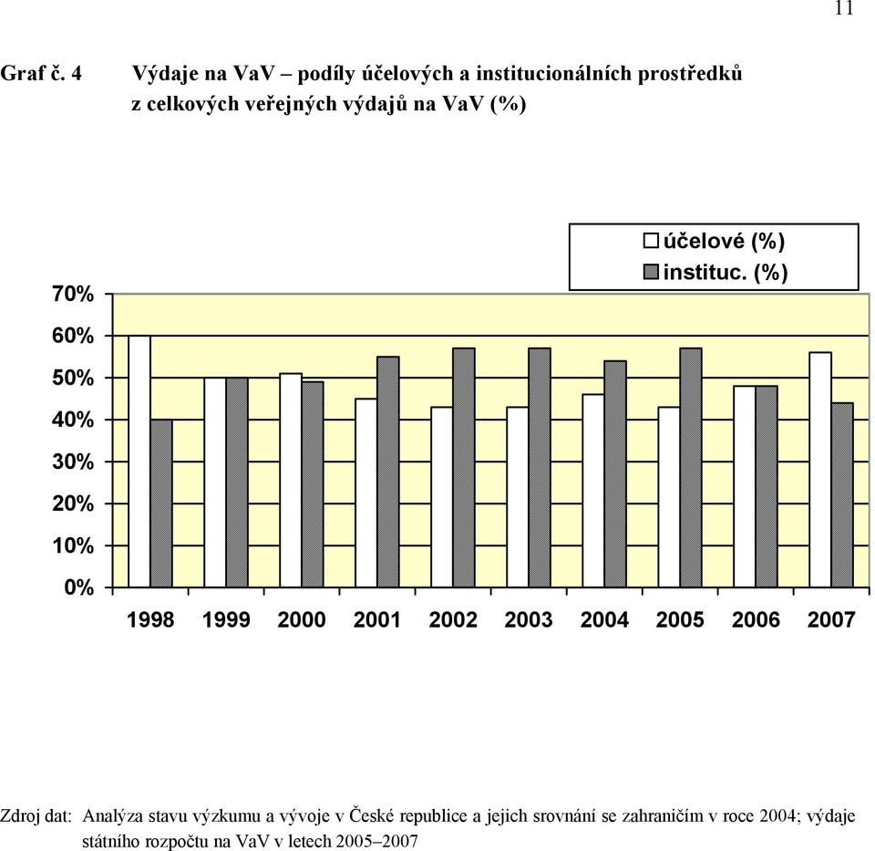 na VaV (%) 70% účelové (%) instituc.