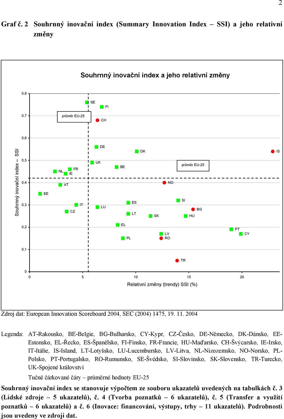 0,3 EE NL AT FR IE CZ IT UK DE LU BE ES LT DK SK NO průměr EU-25 SI BG HU IS 0,2 EL PL LV RO PT CY 0,1 TR 0 0 5 10 15 20 Relativní změny (trendy) SSI (%) Zdroj dat: European Innovation Scoreboard