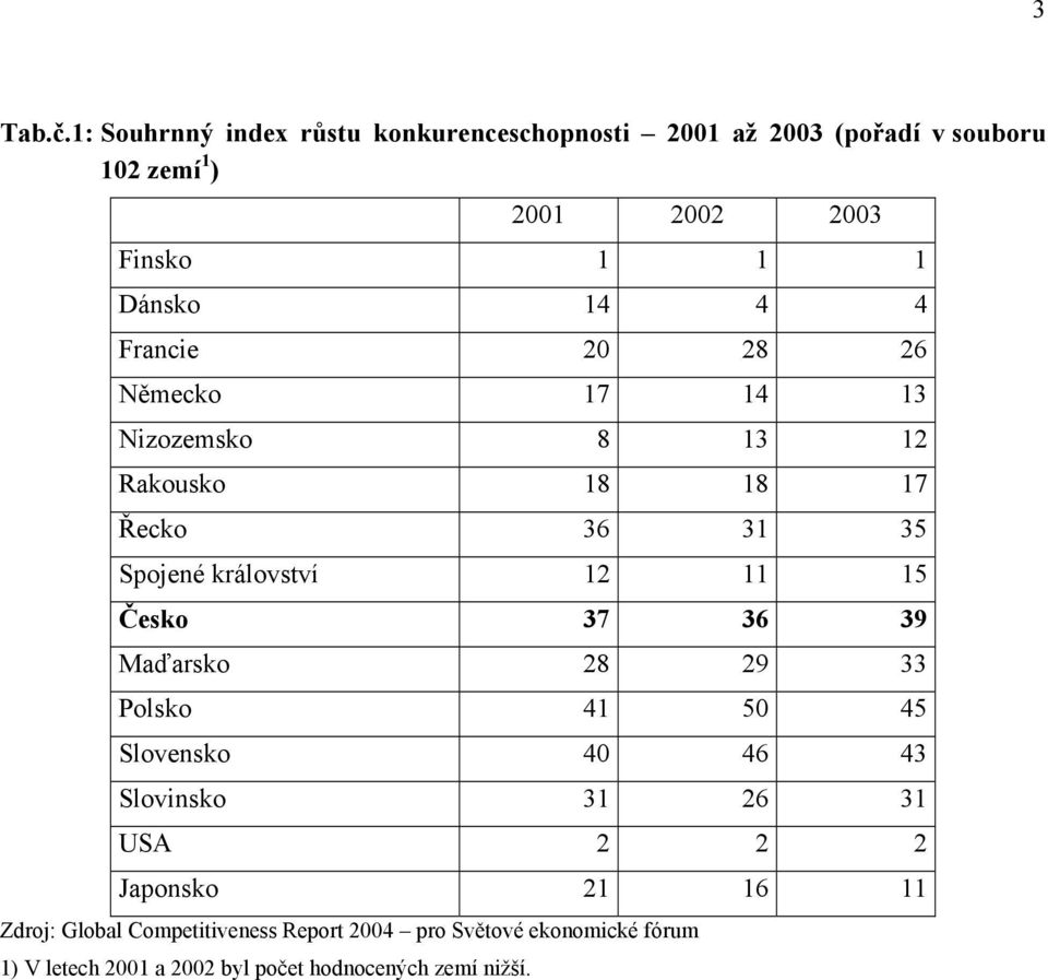 14 4 4 Francie 20 28 26 Německo 17 14 13 Nizozemsko 8 13 12 Rakousko 18 18 17 Řecko 36 31 35 Spojené království 12 11 15