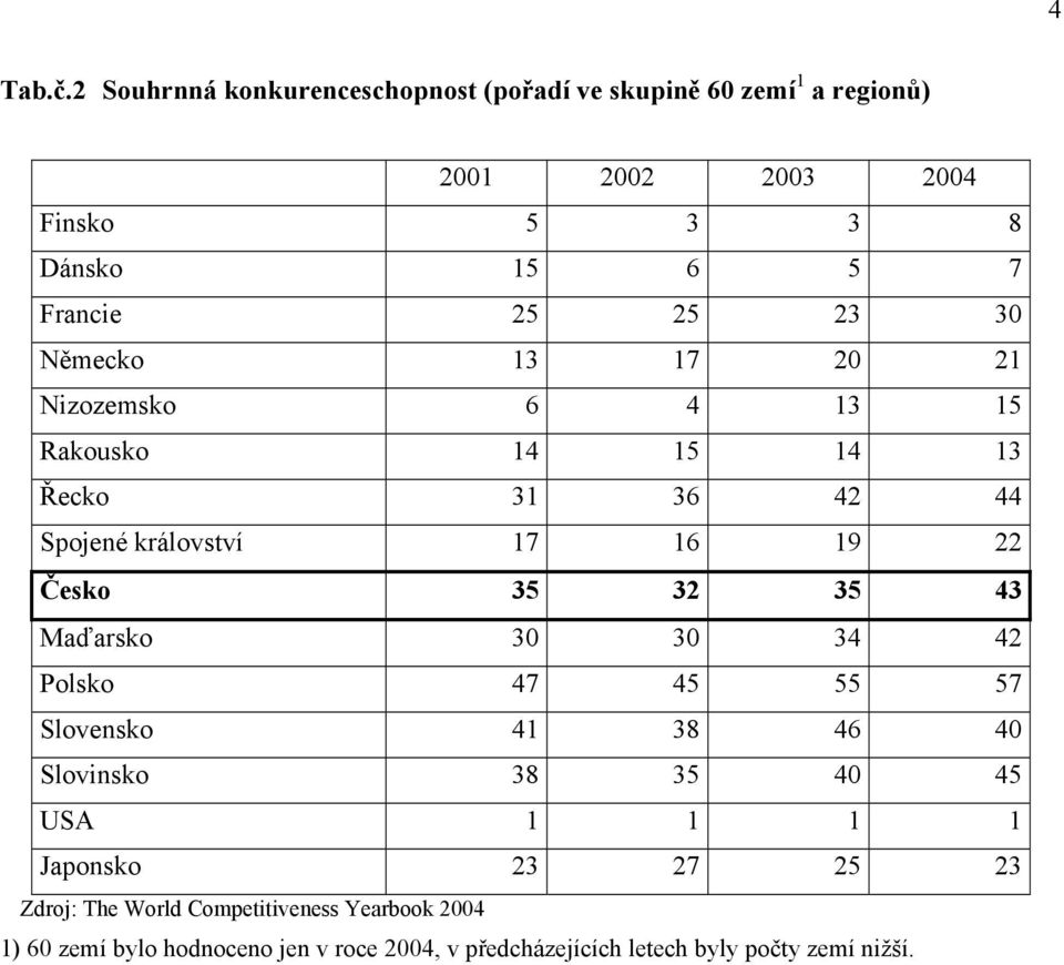 25 23 30 Německo 13 17 20 21 Nizozemsko 6 4 13 15 Rakousko 14 15 14 13 Řecko 31 36 42 44 Spojené království 17 16 19 22 Česko 35 32