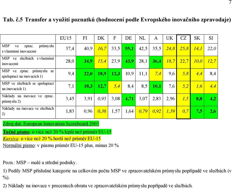 průmyslu 2) Náklady na inovace ve službách 2) EU15 FI DK F DE NL A UK CZ SK SI 37,4 40,9 16,7 33,5 55,1 42,5 35,5 24,8 25,8 14,1 22,0 28,0 34,9 15,4 23,9 43,9 28,1 36,4 18,7 22,7 10,0 12,7 9,4 22,0