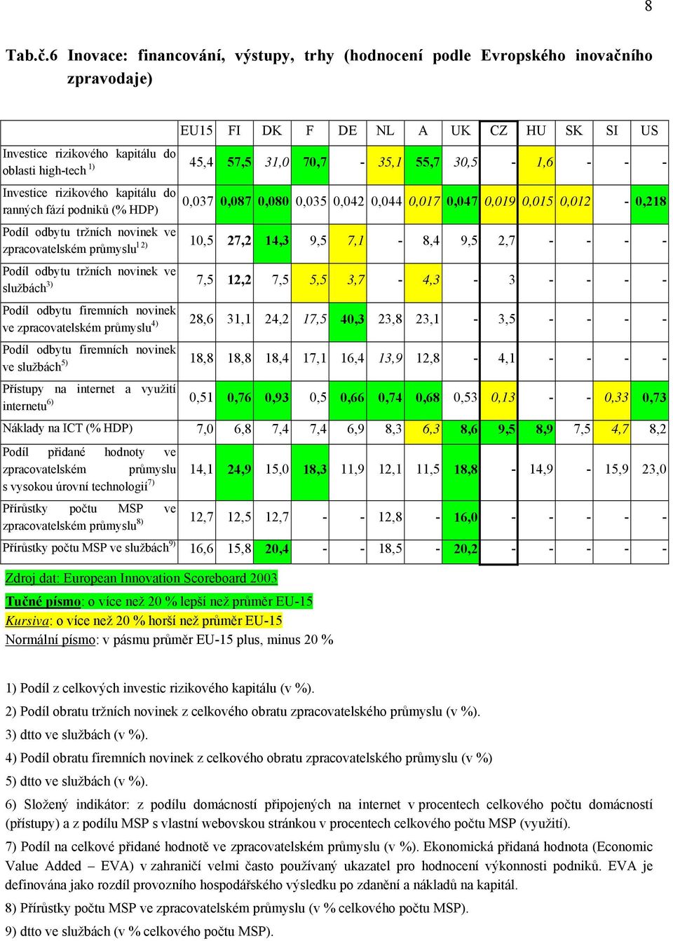 70,7-35,1 55,7 30,5-1,6 - - - Investice rizikového kapitálu do ranných fází podniků (% HDP) 0,037 0,087 0,080 0,035 0,042 0,044 0,017 0,047 0,019 0,015 0,012-0,218 Podíl odbytu tržních novinek ve