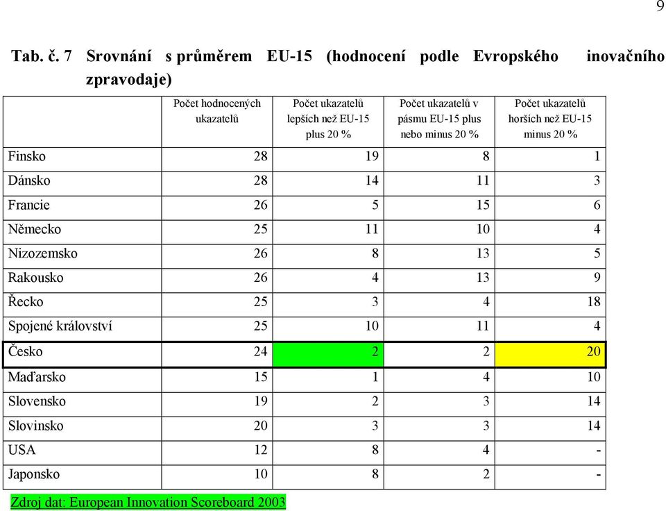 Počet ukazatelů v pásmu EU-15 plus nebo minus 20 % Počet ukazatelů horších než EU-15 minus 20 % Finsko 28 19 8 1 Dánsko 28 14 11 3 Francie 26