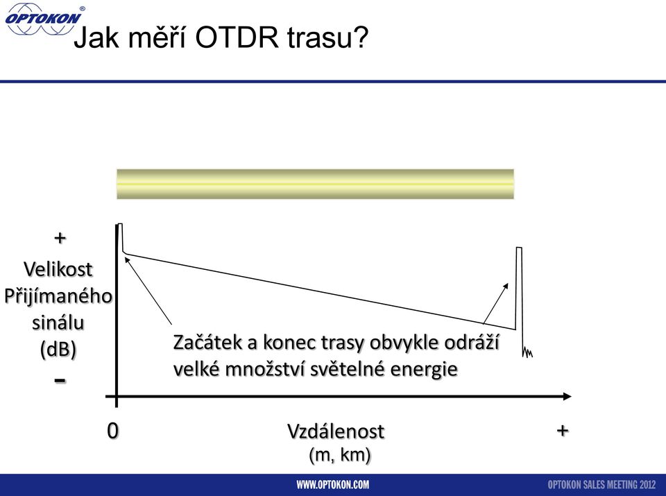 Začátek a konec trasy obvykle odráží