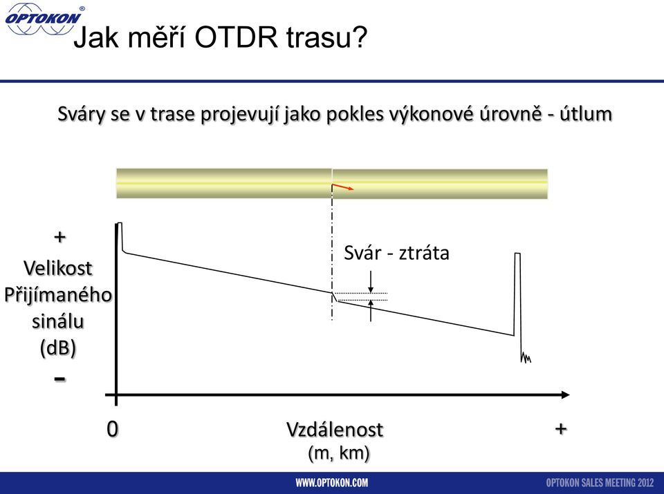 výkonové úrovně - útlum Velikost