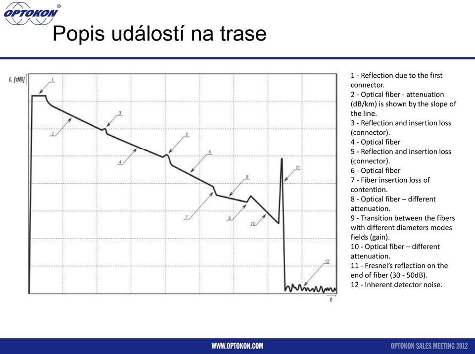 6 - Optical fiber 7 - Fiber insertion loss of contention. 8 - Optical fiber different attenuation.