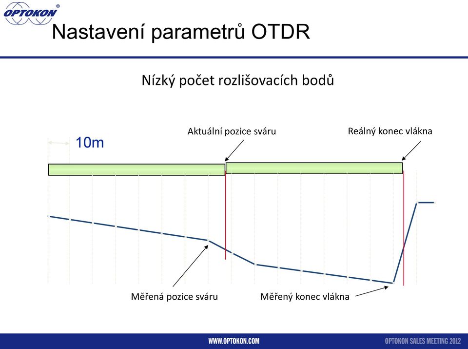 Aktuální pozice sváru Reálný konec