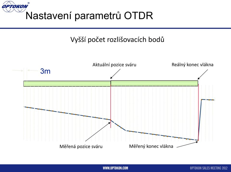 Aktuální pozice sváru Reálný konec