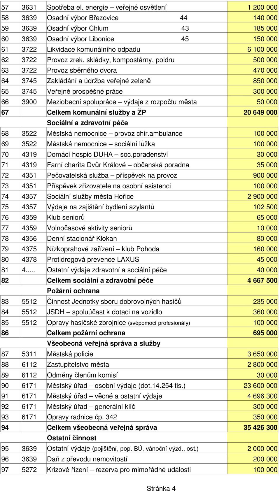 skládky, kompostárny, poldru 63 3722 Provoz sběrného dvora 470 000 64 3745 Zakládání a údržba veřejné zeleně 8 65 3745 Veřejně prospěšné práce 66 3900 Meziobecní spolupráce výdaje z rozpočtu města 67