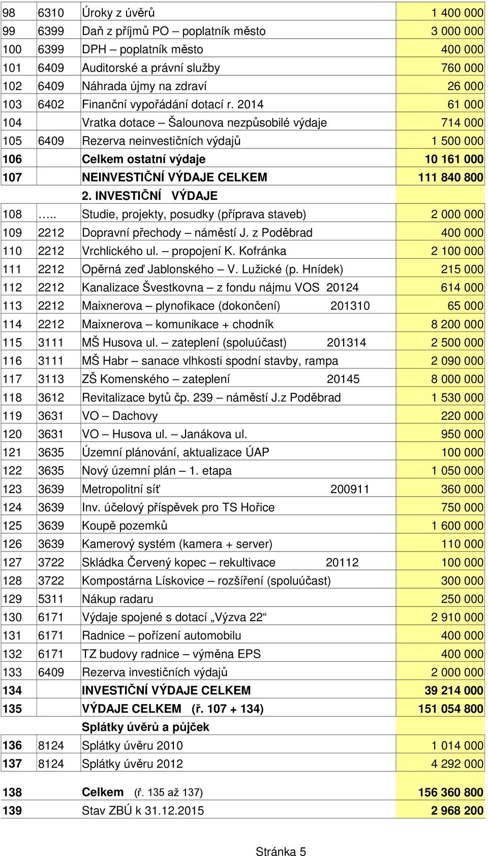 2014 61 000 104 Vratka dotace Šalounova nezpůsobilé výdaje 714 000 105 6409 Rezerva neinvestičních výdajů 1 106 Celkem ostatní výdaje 10 161 000 107 NEINVESTIČNÍ VÝDAJE CELKEM 2.