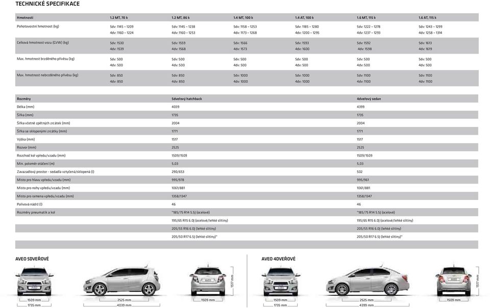 1200 ~ 1295 4dv: 1237 ~ 1293 4dv: 1258 ~ 1314 Celková hmotnost vozu (GVW) (kg) 5dv: 1530 5dv: 1559 5dv: 1566 5dv: 1593 5dv: 1592 5dv: 1613 4dv: 1539 4dv: 1568 4dv: 1573 4dv: 1600 4dv: 1598 4dv: 1619