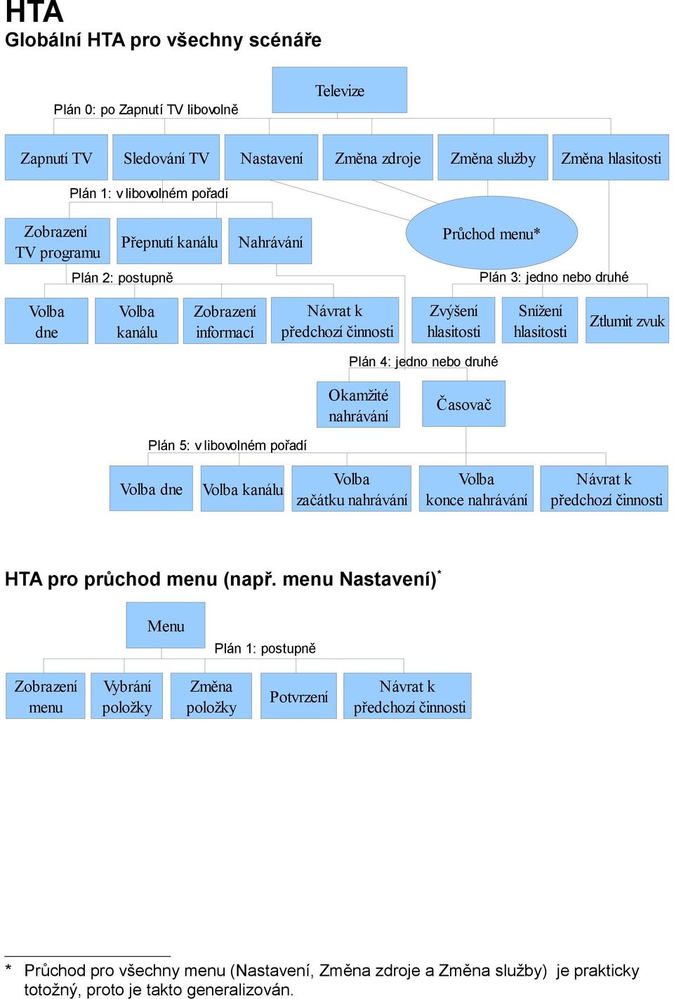 Ztlumit zvuk Plán 4: jedno nebo druhé Okamžité nahrávání Časovač Plán 5: v libovolném pořadí Volba dne Volba kanálu Volba začátku nahrávání Volba konce nahrávání Návrat k předchozí činnosti HTA pro