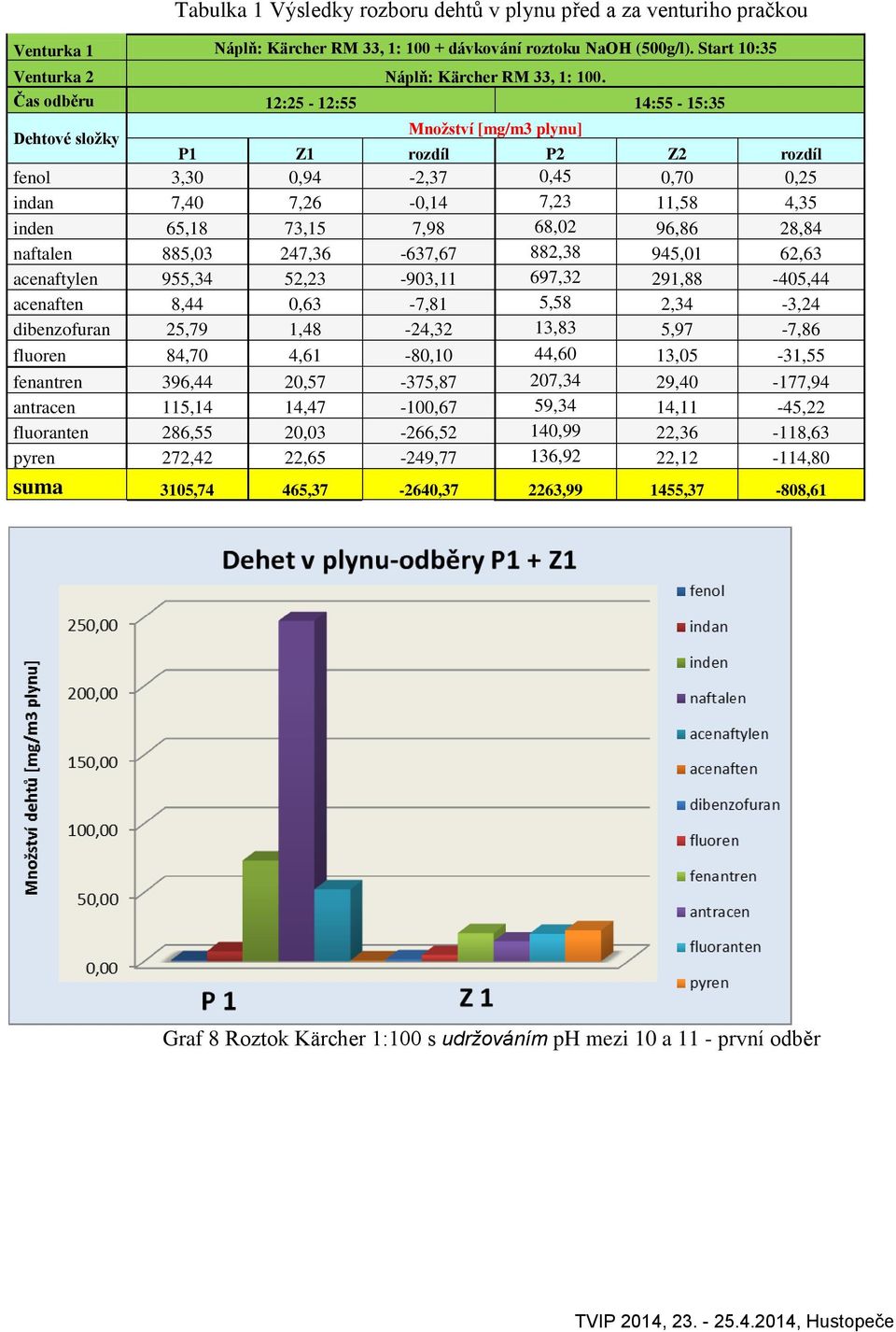 68,02 96,86 28,84 naftalen 885,03 247,36-637,67 882,38 945,01 62,63 acenaftylen 955,34 52,23-903,11 697,32 291,88-405,44 acenaften 8,44 0,63-7,81 5,58 2,34-3,24 dibenzofuran 25,79 1,48-24,32 13,83