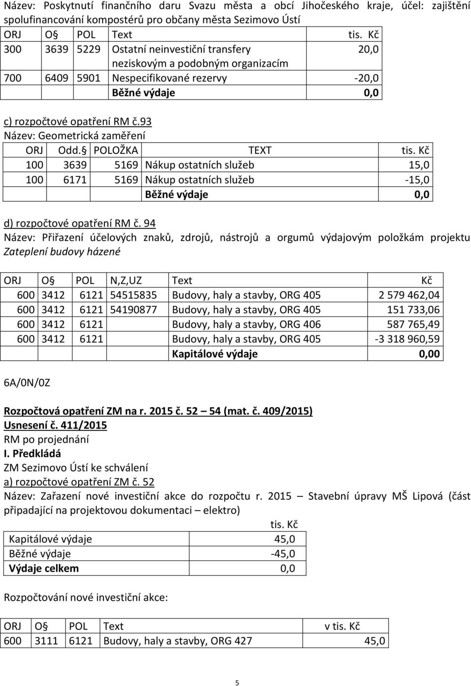 93 Název: Geometrická zaměření ORJ Odd. POLOŽKA TEXT tis. Kč 100 3639 5169 Nákup ostatních služeb 15,0 100 6171 5169 Nákup ostatních služeb -15,0 Běžné výdaje 0,0 d) rozpočtové opatření RM č.