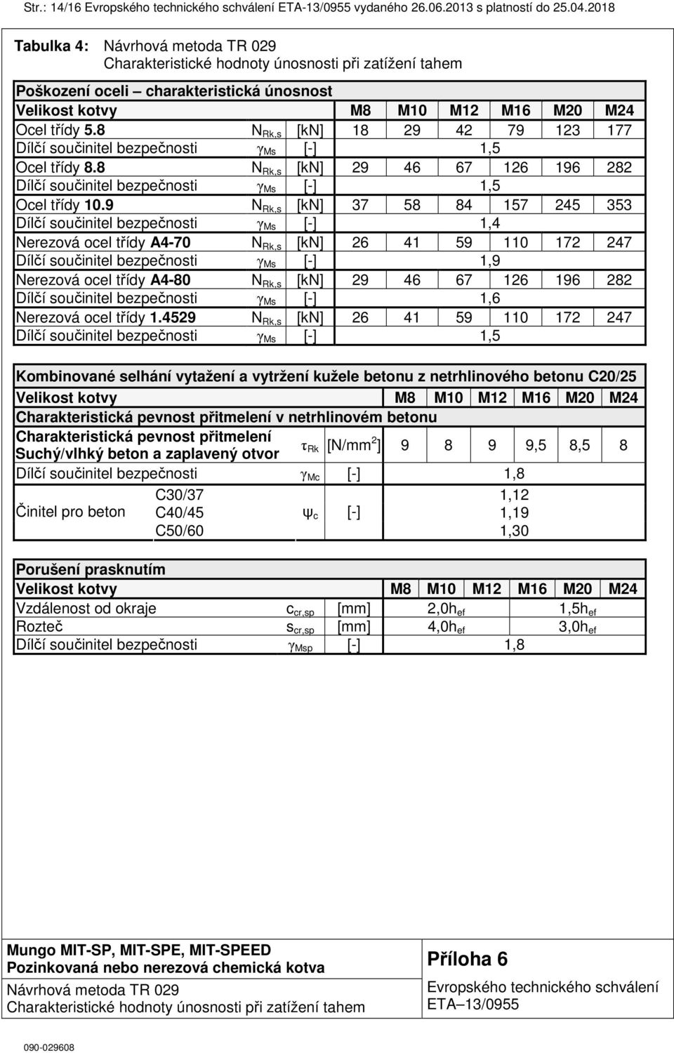 8 N Rk,s [kn] 18 29 42 79 123 177 Dílčí součinitel bezpečnosti γ Ms [-] 1,5 Ocel třídy 8.8 N Rk,s [kn] 29 46 67 126 196 282 Dílčí součinitel bezpečnosti γ Ms [-] 1,5 Ocel třídy 10.