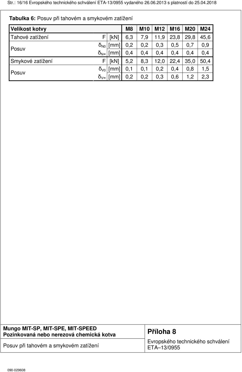 δ N0 [mm] 0,2 0,2 0,3 0,5 0,7 0,9 Posuv δ N [mm] 0,4 0,4 0,4 0,4 0,4 0,4 Smykové zatížení F [kn] 5,2 8,3 12,0 22,4 35,0 50,4 δ V0 [mm] 0,1 0,1