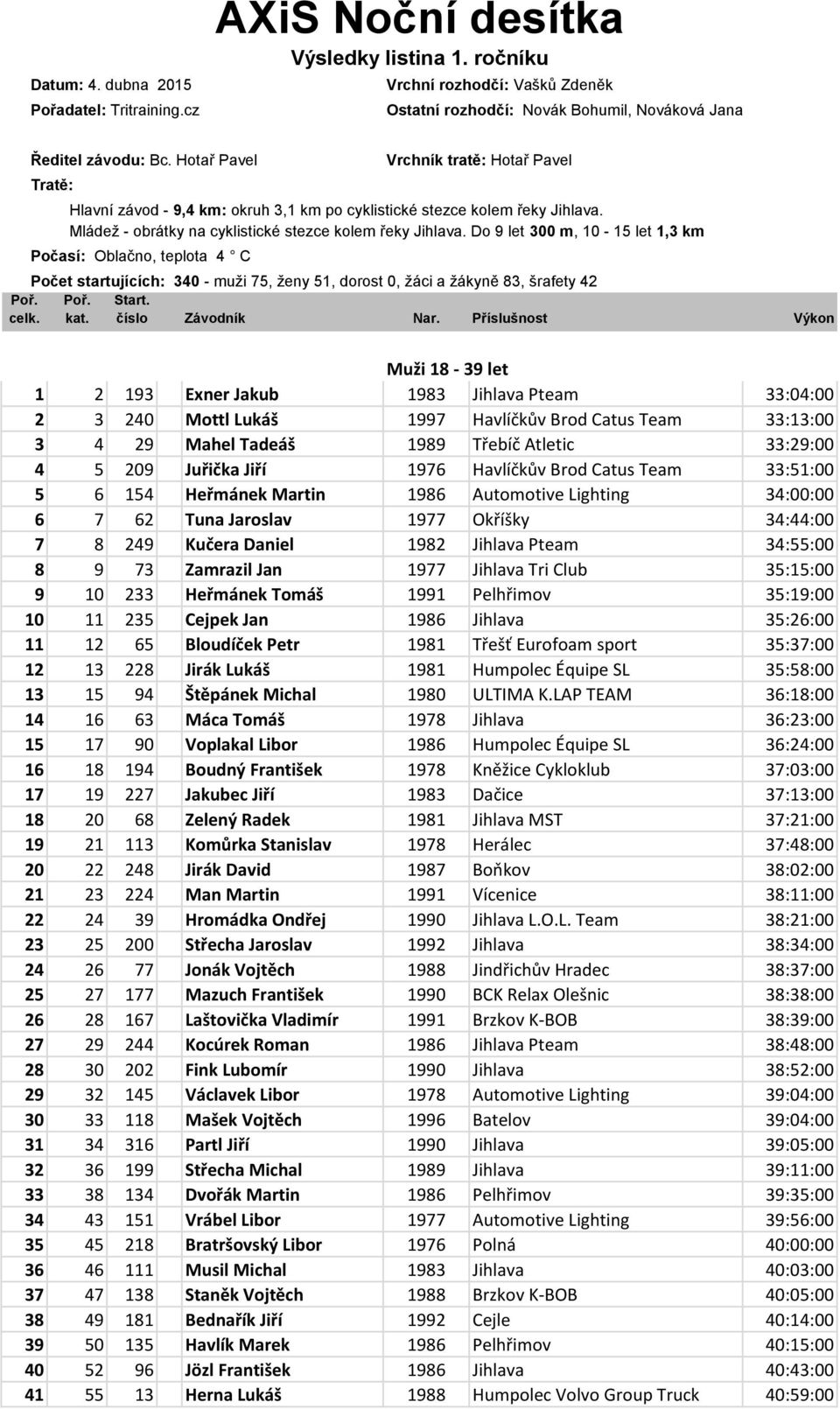 Ředitel závodu: Bc. Hotař Pavel Tratě: Vrchník tratě: Hotař Pavel Hlavní závod - 9,4 km: okruh 3,1 km po cyklistické stezce kolem řeky Jihlava.