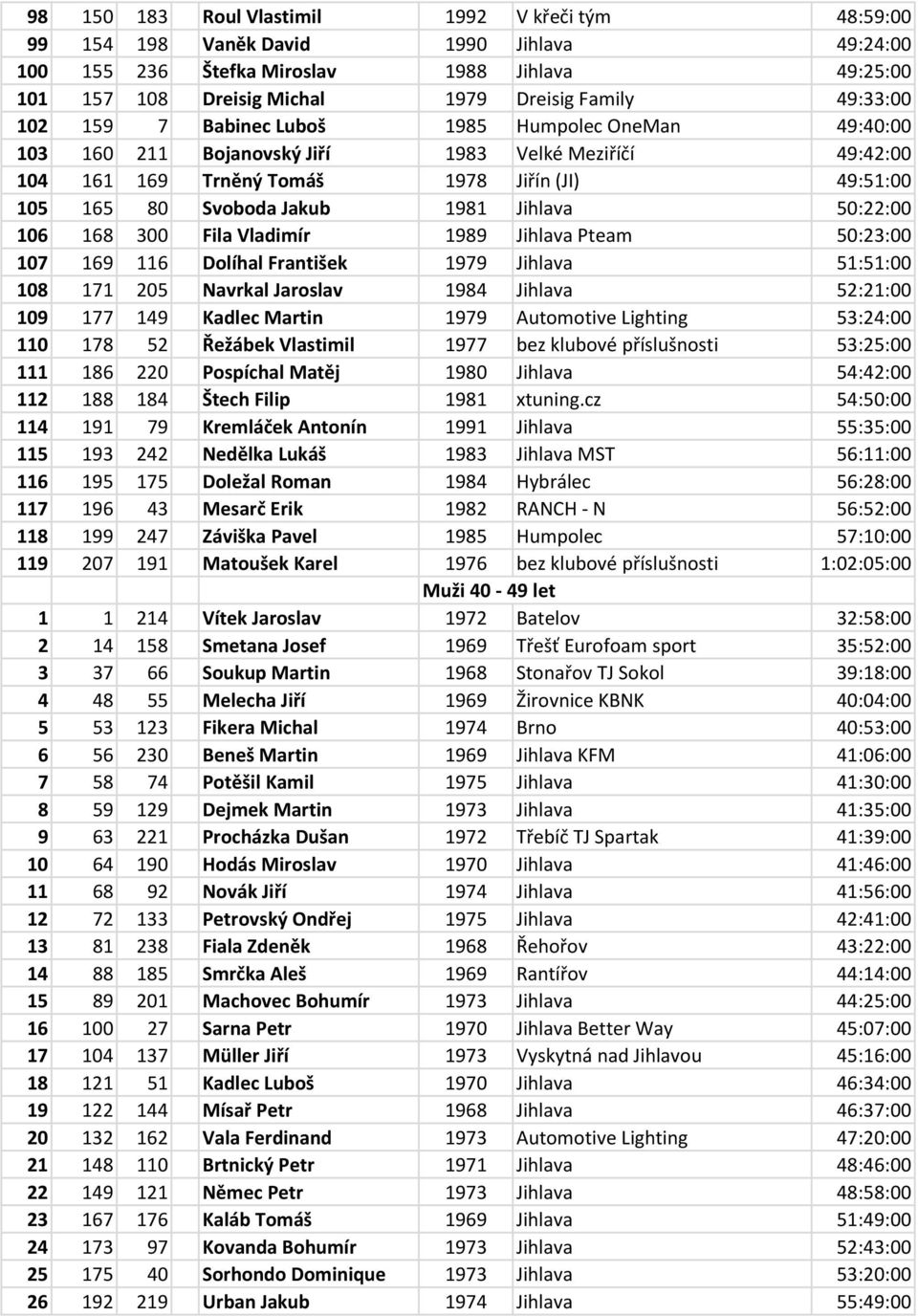 Jihlava 50:22:00 106 168 300 Fila Vladimír 1989 Jihlava Pteam 50:23:00 107 169 116 Dolíhal František 1979 Jihlava 51:51:00 108 171 205 Navrkal Jaroslav 1984 Jihlava 52:21:00 109 177 149 Kadlec Martin