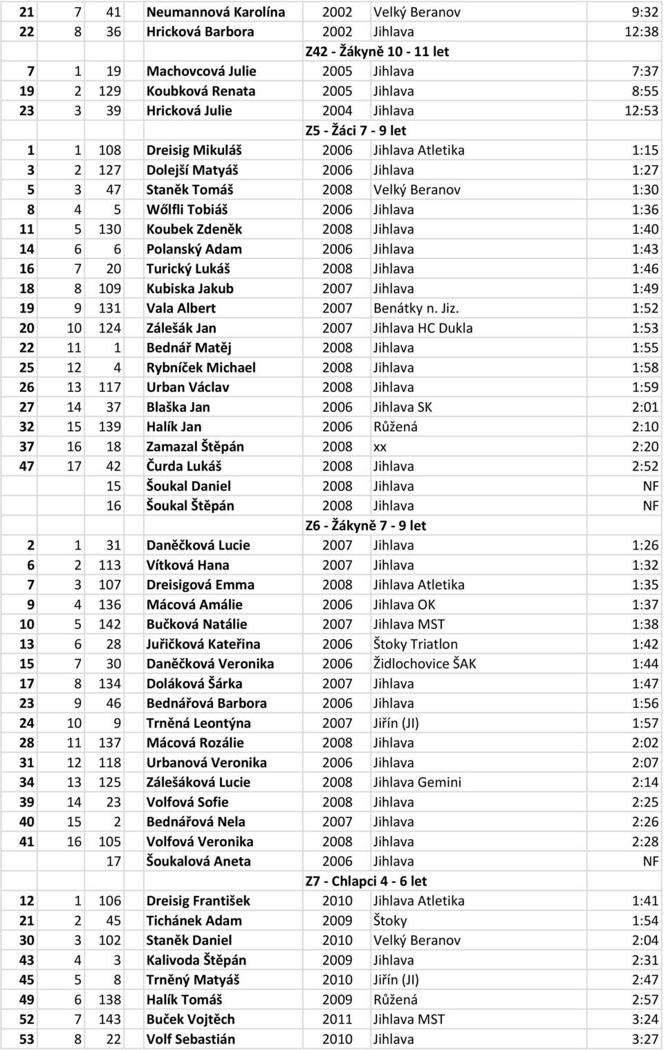 1:30 8 4 5 Wőlfli Tobiáš 2006 Jihlava 1:36 11 5 130 Koubek Zdeněk 2008 Jihlava 1:40 14 6 6 Polanský Adam 2006 Jihlava 1:43 16 7 20 Turický Lukáš 2008 Jihlava 1:46 18 8 109 Kubiska Jakub 2007 Jihlava