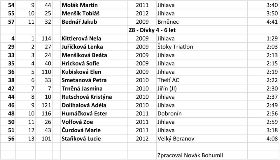 Smetanová Petra 2010 Třešť AC 2:22 42 7 7 Trněná Jasmína 2010 Jiřín (JI) 2:30 44 8 10 Rutschová Kristýna 2010 Jihlava 2:37 46 9 121 Dolíhalová Adéla 2010 Jihlava 2:49 48 10 116