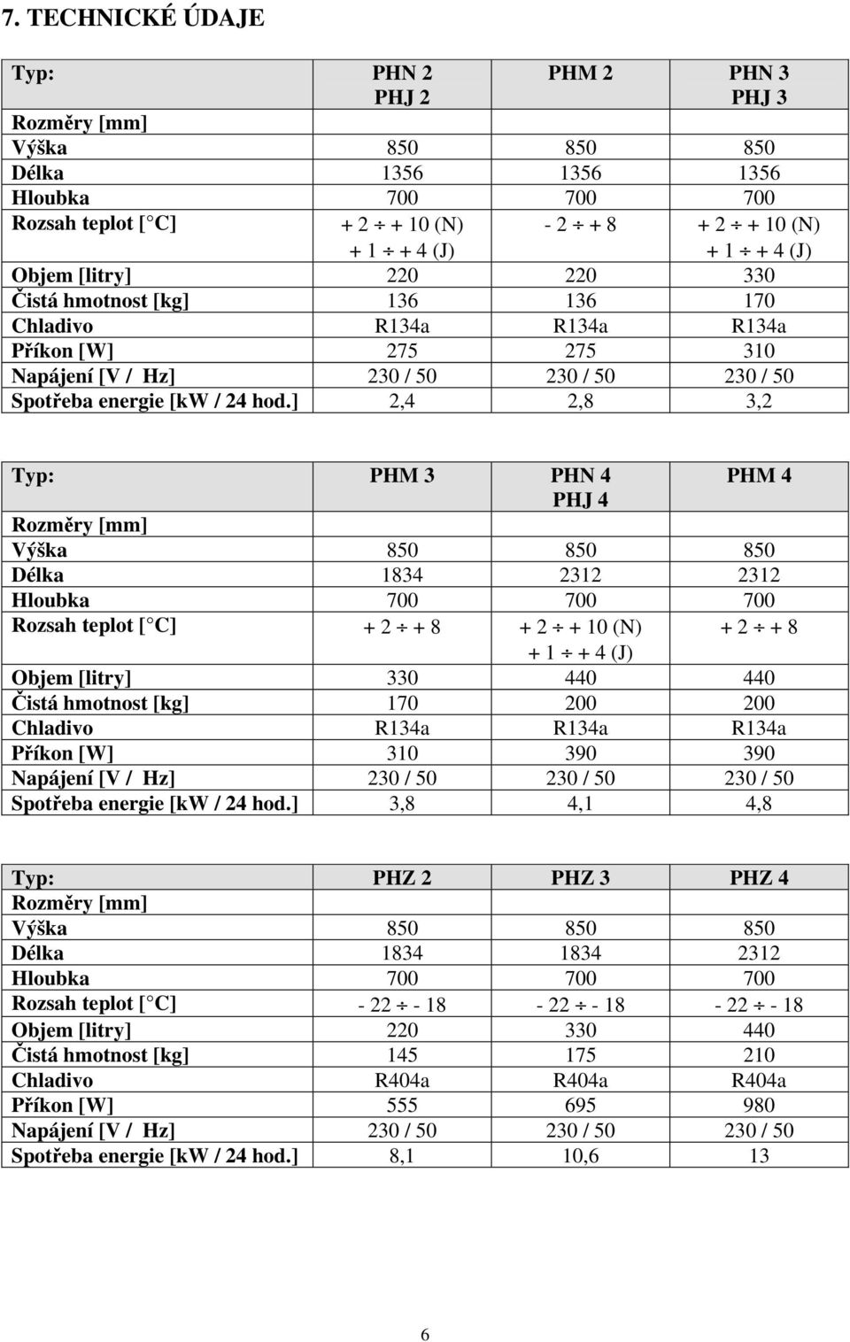 ] 2,4 2,8 3,2 Typ: PHM 3 PHN 4 PHM 4 PHJ 4 Rozměry [mm] Výška 850 850 850 Délka 1834 2312 2312 Hloubka 700 700 700 Rozsah teplot [ C] + 2 + 8 + 2 + 10 (N) + 2 + 8 + 1 + 4 (J) Objem [litry] 330 440