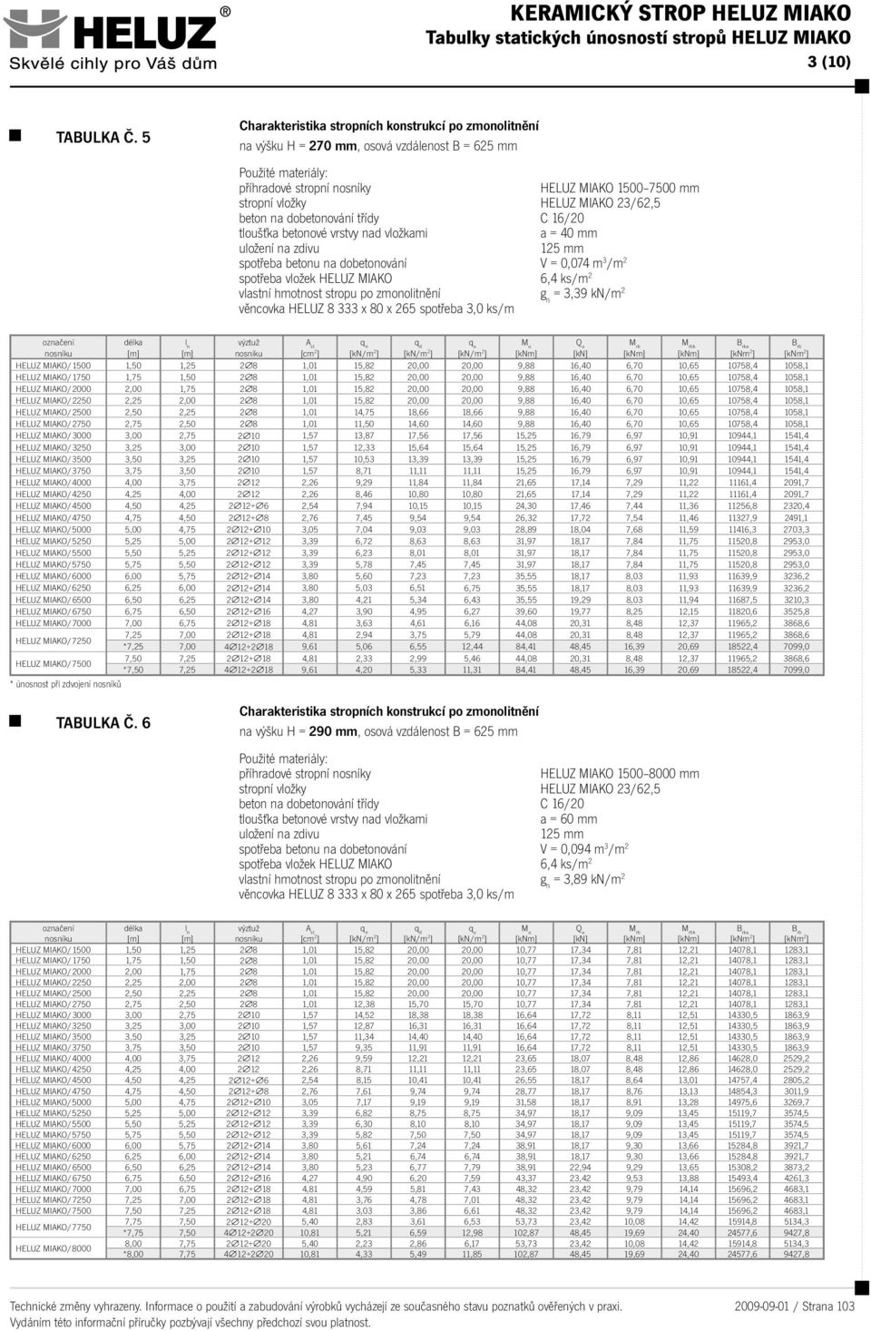 spotřeba 3,0 ks/m = 3,39 kn/m 2 HELUZ MIAKO/1500 1,50 1,25 2 8 1,01 15,82 20,00 20,00 9,88 16,40 6,70 10,65 10758,4 1058,1 HELUZ MIAKO/1750 1,75 1,50 2 8 1,01 15,82 20,00 20,00 9,88 16,40 6,70 10,65