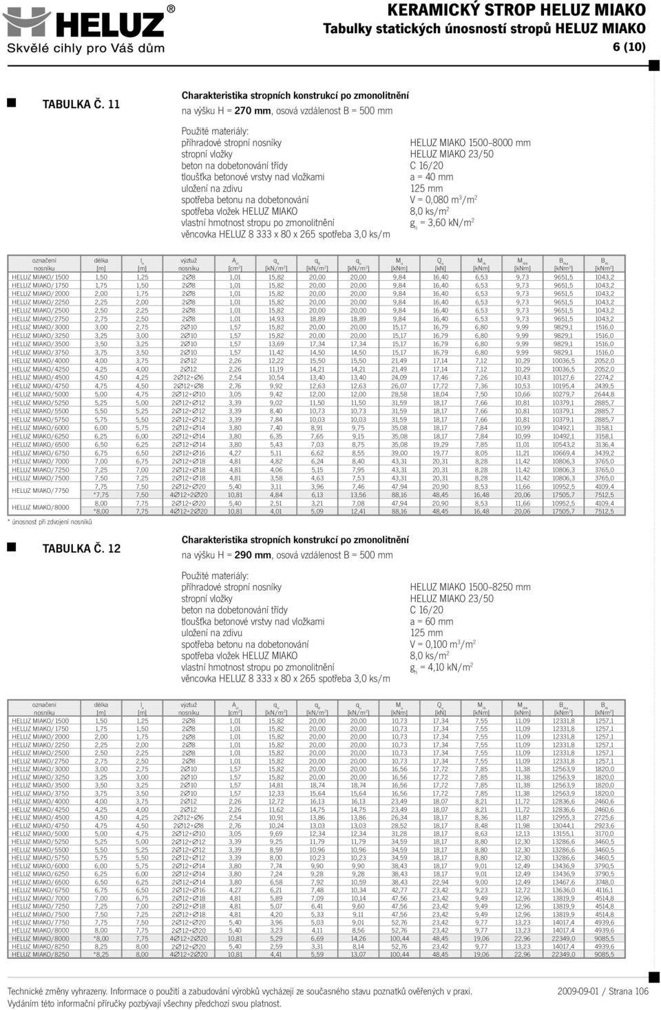 spotřeba 3,0 ks/m = 3,60 kn/m 2 HELUZ MIAKO/1500 1,50 1,25 2 8 1,01 15,82 20,00 20,00 9,84 16,40 6,53 9,73 9651,5 1043,2 HELUZ MIAKO/1750 1,75 1,50 2 8 1,01 15,82 20,00 20,00 9,84 16,40 6,53 9,73