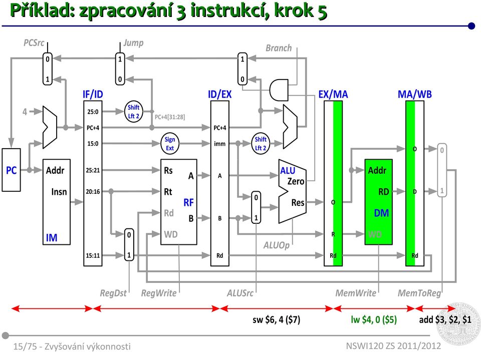 O PC Addr Insn IM 25:2 2:6 5: Rs Rt Rd WD A RF B A B ALUOp ALU Zero Res Addr RD DM WD Rd