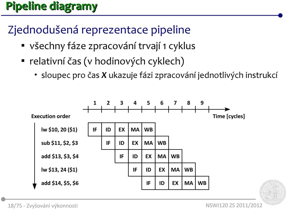7 8 9 Execution order Time [cycles] lw $, 2 ($) sub $, $2, $3 add $3, $3, $4 lw $3, 24 ($) add $4, $5,
