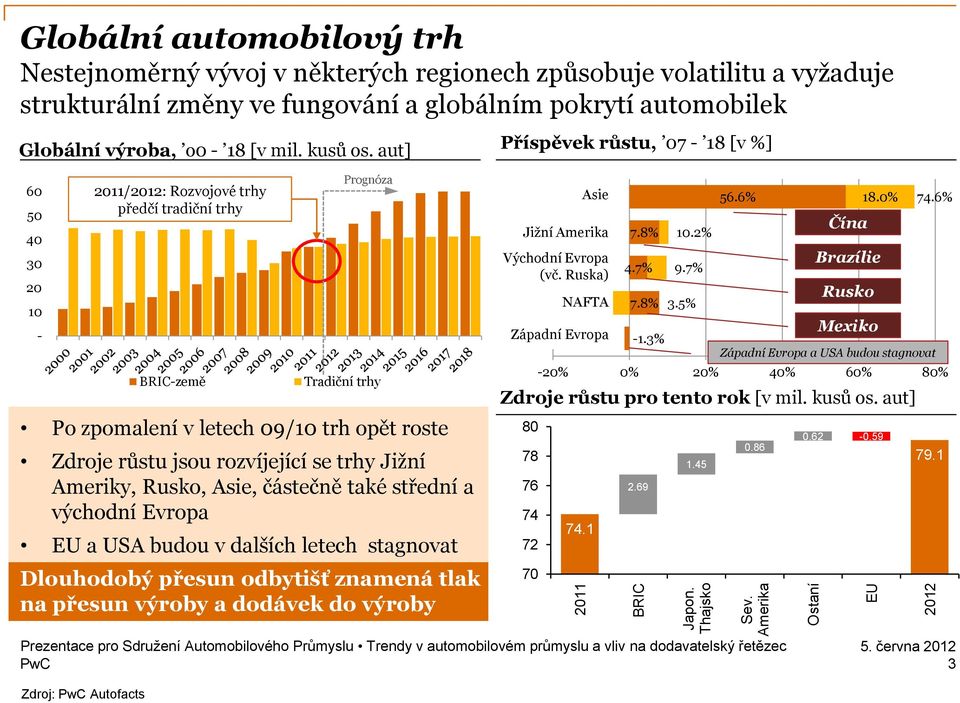 výroba, o0-18 [v mil. kusů os.