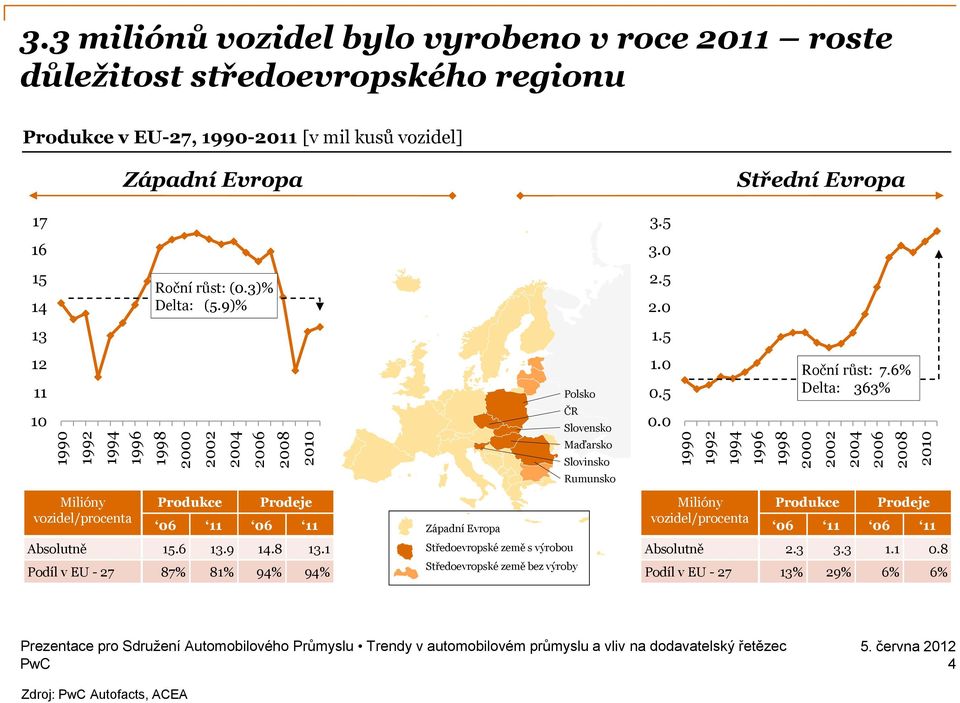 Evropa Roční růst: (0.3)% Delta: (5.9)% Produkce Prodeje 06 11 06 11 Absolutně 15.6 13.9 14.8 13.