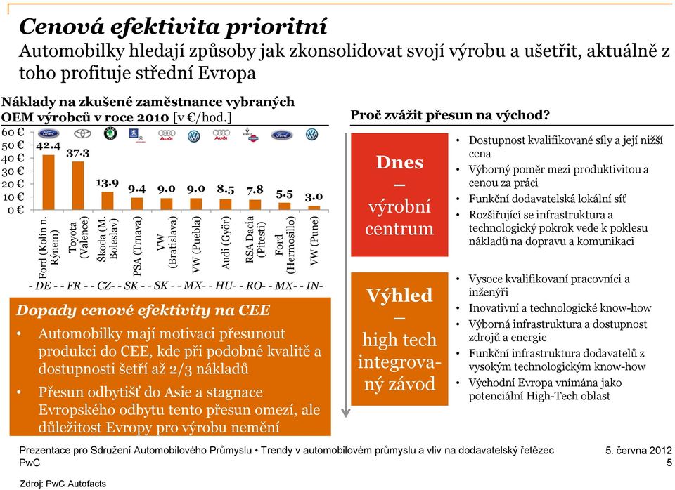 ušetřit, aktuálně z toho profituje střední Evropa Náklady na zkušené zaměstnance vybraných OEM výrobců v roce 2010 [v /hod.] 60 50 40 30 20 10 0 42.4 37.3 13.9 9.4 9.0 9.0 8.5 7.8 5.5 3.