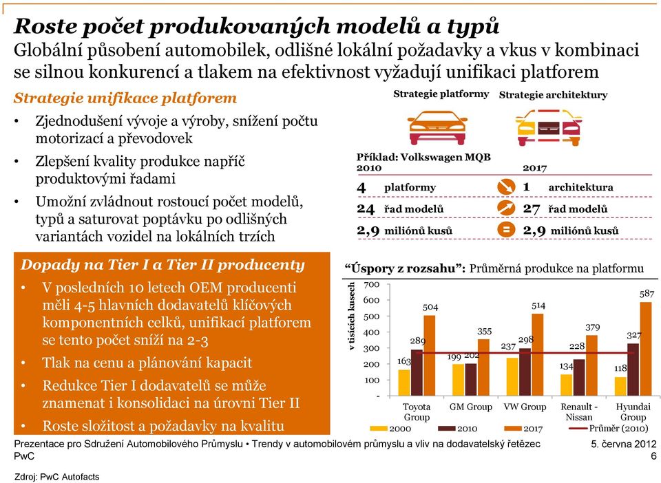modelů, typů a saturovat poptávku po odlišných variantách vozidel na lokálních trzích Dopady na Tier I a Tier II producenty V posledních 10 letech OEM producenti měli 4-5 hlavních dodavatelů