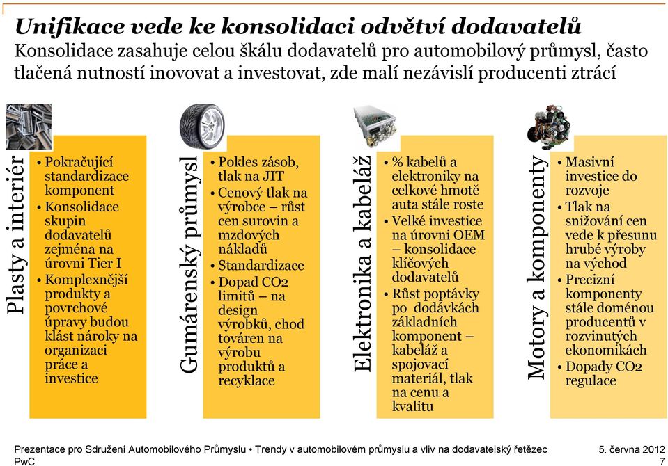 povrchové úpravy budou klást nároky na organizaci práce a investice Pokles zásob, tlak na JIT Cenový tlak na výrobce růst cen surovin a mzdových nákladů Standardizace Dopad CO2 limitů na design
