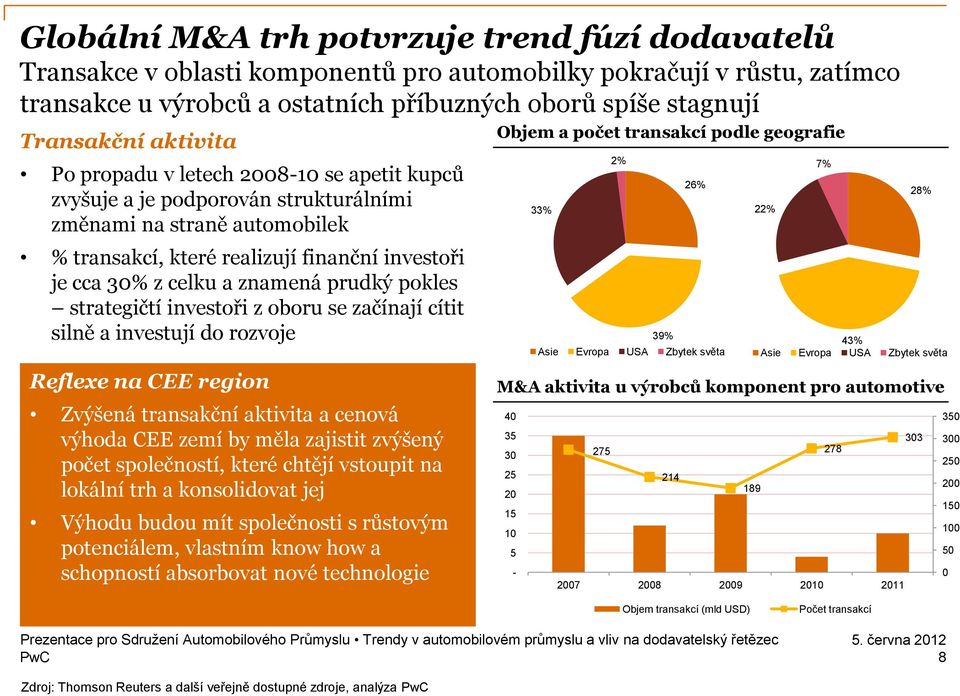 prudký pokles strategičtí investoři z oboru se začínají cítit silně a investují do rozvoje Reflexe na CEE region Zvýšená transakční aktivita a cenová výhoda CEE zemí by měla zajistit zvýšený počet