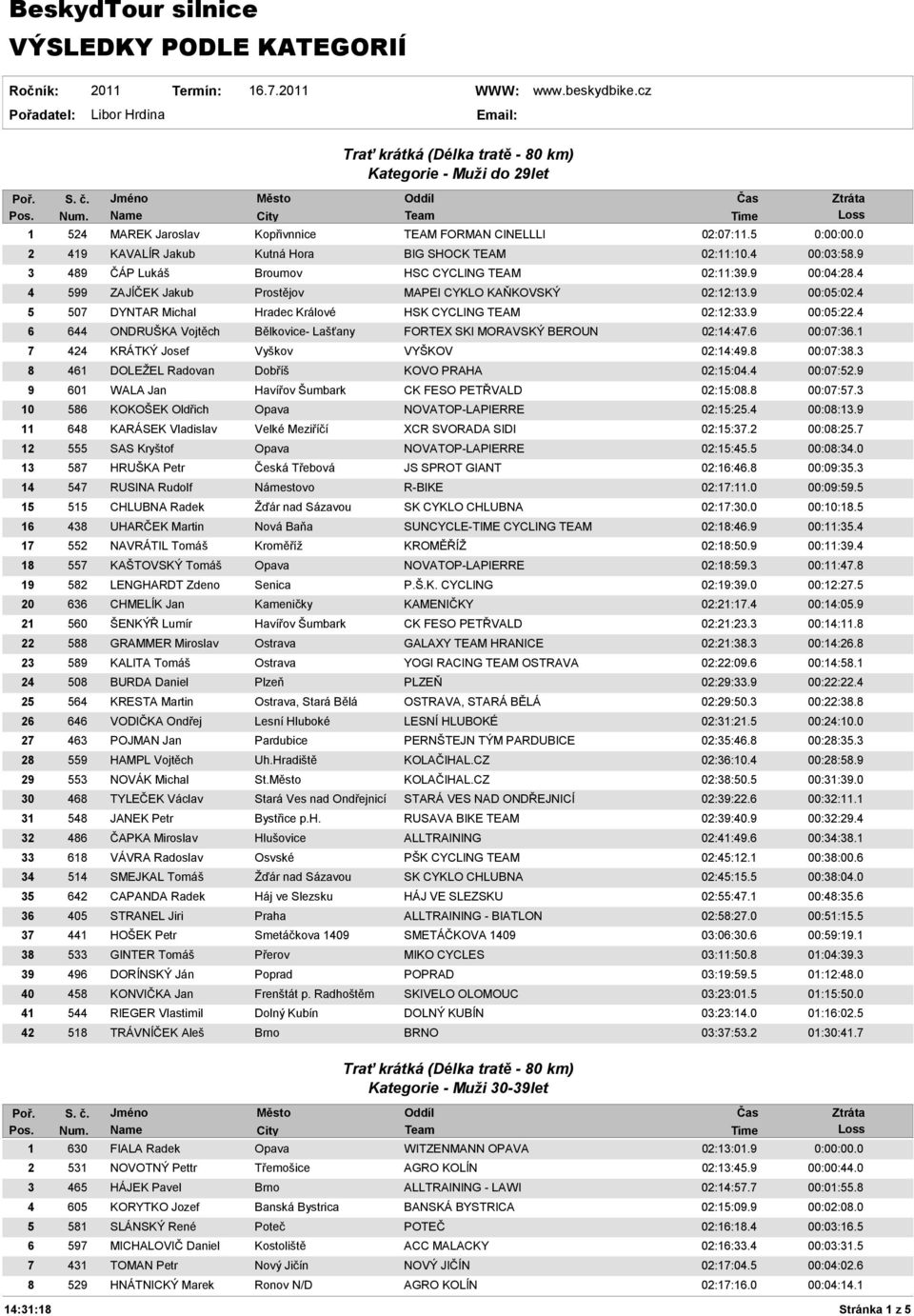 9 00:05:22.4 6 644 ONDRUŠKA Vojtěch Bělkovice- Lašťany FORTEX SKI MORAVSKÝ BEROUN 02:14:47.6 00:07:36.1 7 424 KRÁTKÝ Josef Vyškov VYŠKOV 02:14:49.8 00:07:38.