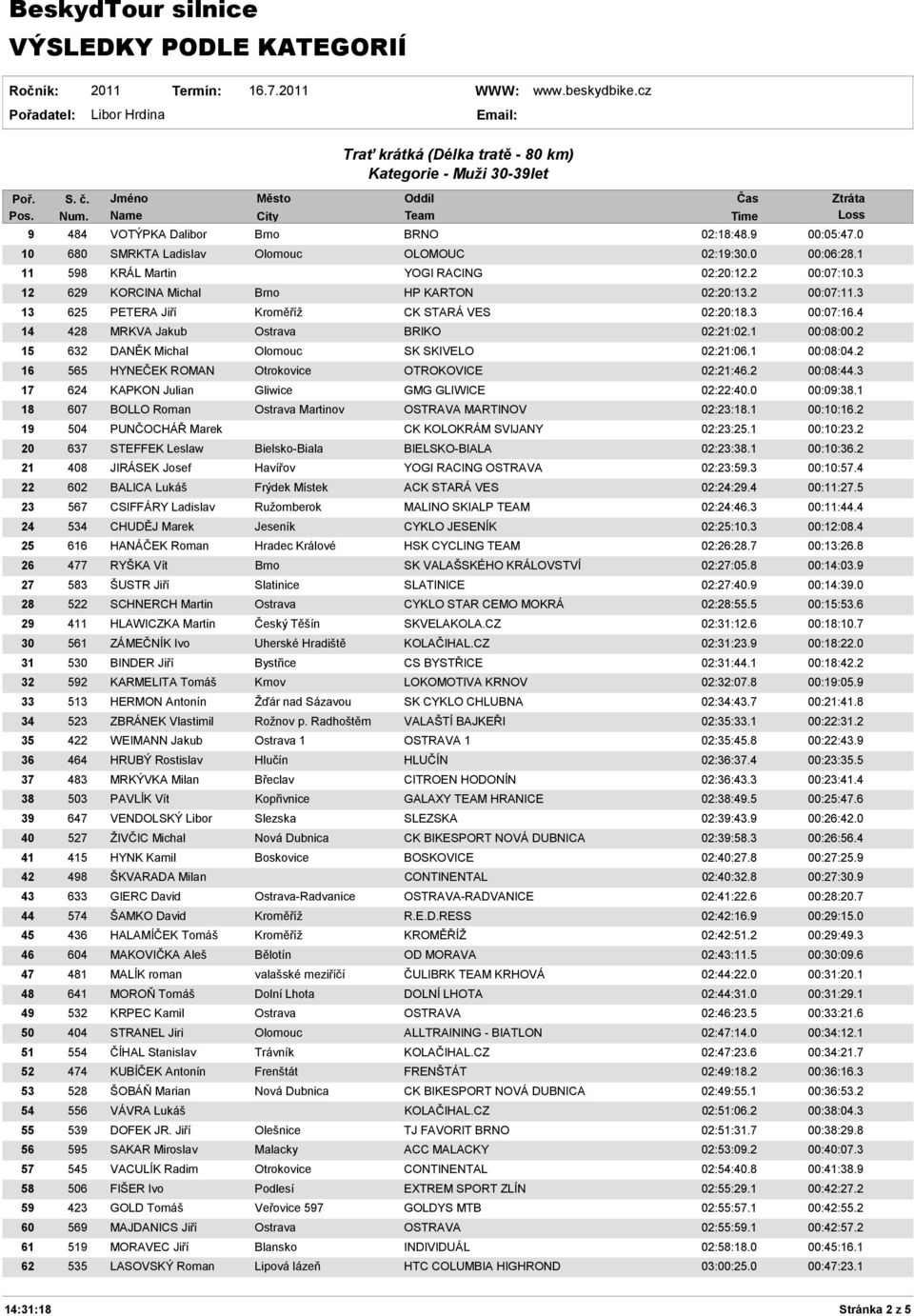 2 15 632 DANĚK Michal Olomouc SK SKIVELO 02:21:06.1 00:08:04.2 16 565 HYNEČEK ROMAN Otrokovice OTROKOVICE 02:21:46.2 00:08:44.3 17 624 KAPKON Julian Gliwice GMG GLIWICE 02:22:40.0 00:09:38.