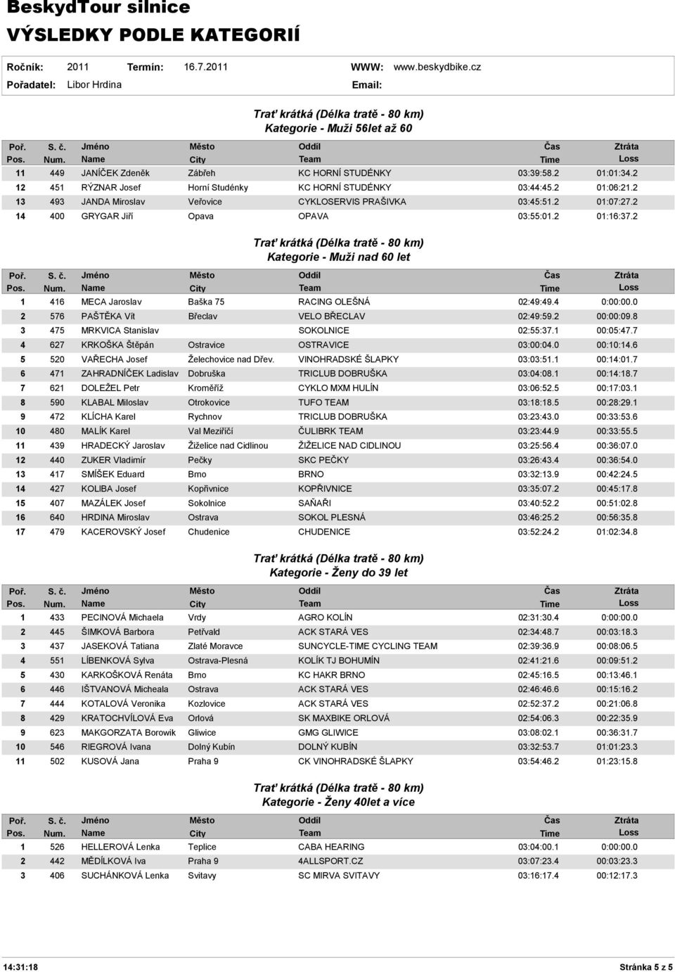 2 Kategorie - Muži nad 60 let 1 416 MECA Jaroslav Baška 75 RACING OLEŠNÁ 02:49:49.4 0:00:00.0 2 576 PAŠTĚKA Vít Břeclav VELO BŘECLAV 02:49:59.2 00:00:09.8 3 475 MRKVICA Stanislav SOKOLNICE 02:55:37.