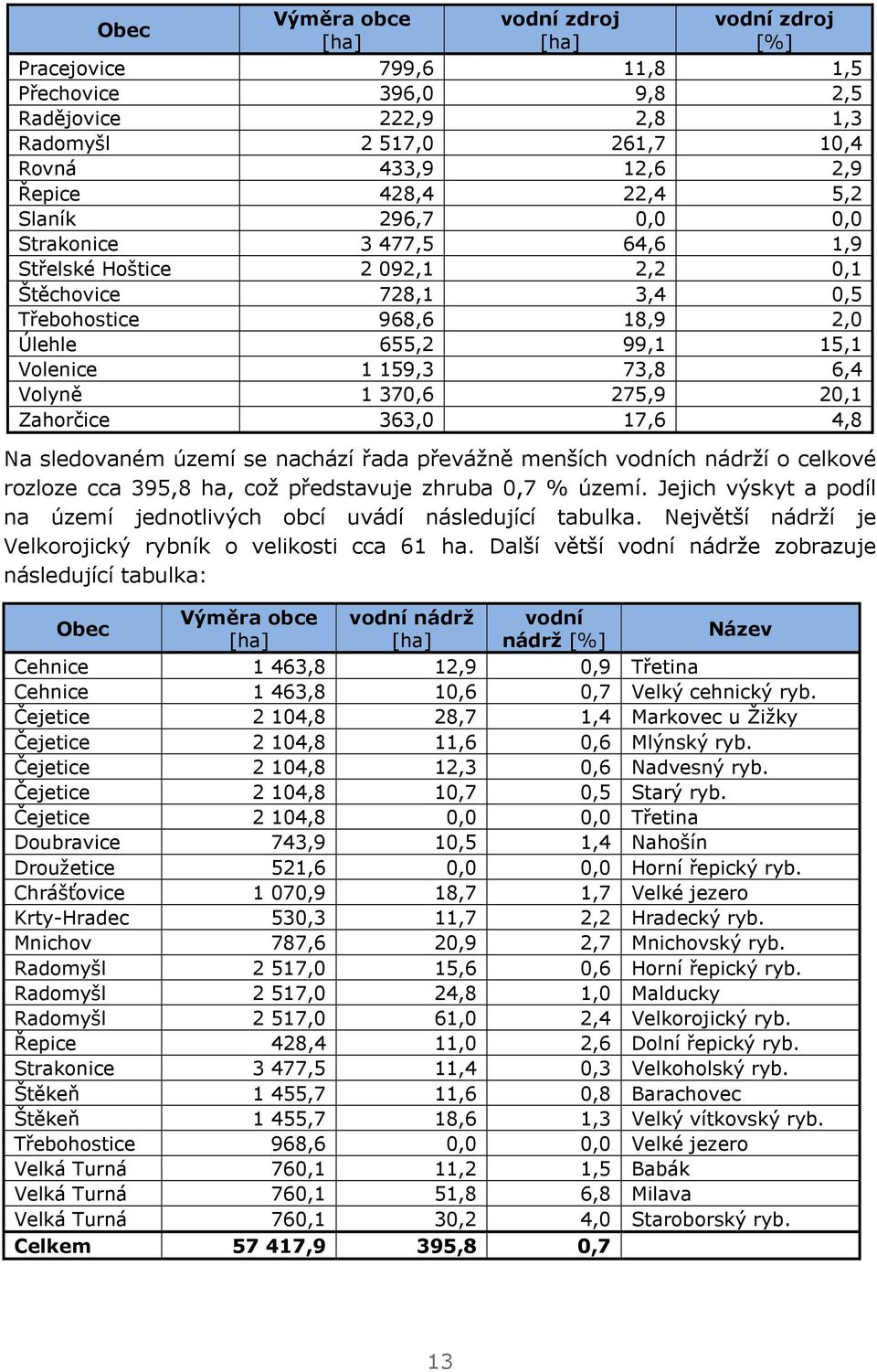 370,6 275,9 20,1 Zahorčice 363,0 17,6 4,8 Na sledovaném území se nachází řada převážně menších vodních nádrží o celkové rozloze cca 395,8 ha, což představuje zhruba 0,7 % území.