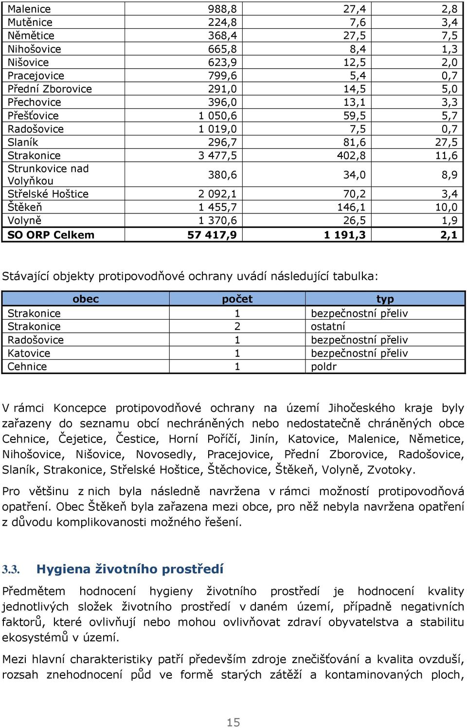 455,7 146,1 10,0 Volyně 1 370,6 26,5 1,9 SO ORP Celkem 57 417,9 1 191,3 2,1 Stávající objekty protipovodňové ochrany uvádí následující tabulka: obec počet typ Strakonice 1 bezpečnostní přeliv