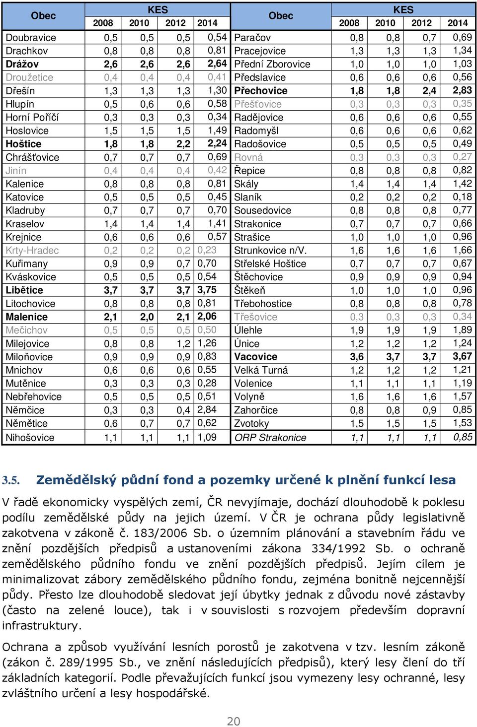 Poříčí 0,3 0,3 0,3 0,34 Radějovice 0,6 0,6 0,6 0,55 Hoslovice 1,5 1,5 1,5 1,49 Radomyšl 0,6 0,6 0,6 0,62 Hoštice 1,8 1,8 2,2 2,24 Radošovice 0,5 0,5 0,5 0,49 Chrášťovice 0,7 0,7 0,7 0,69 Rovná 0,3