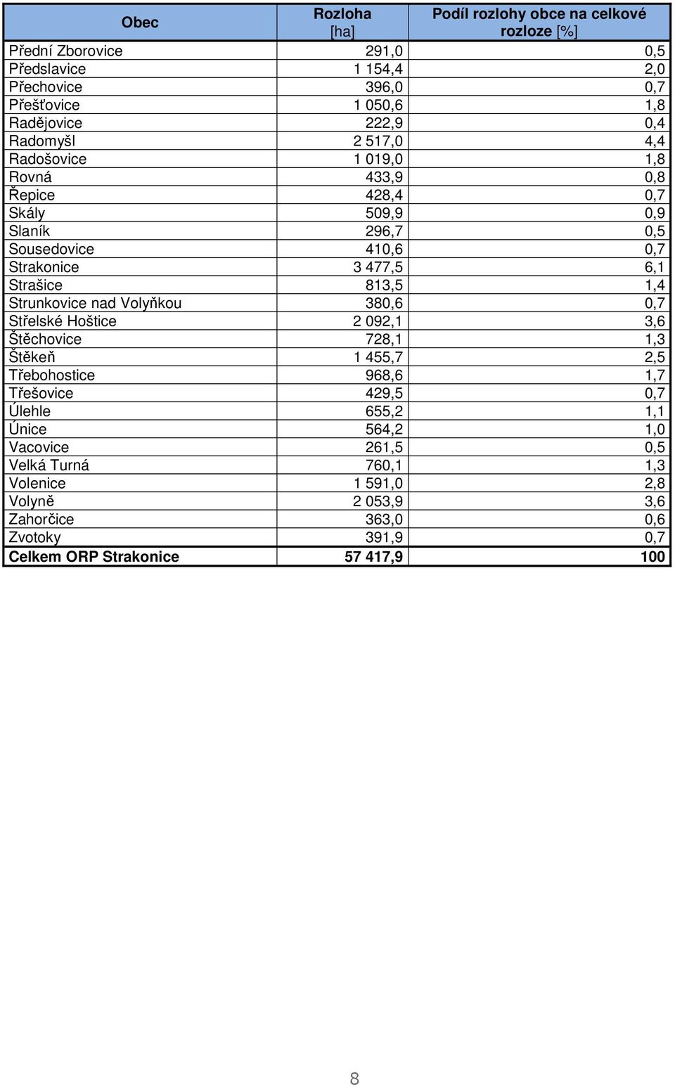 813,5 1,4 Strunkovice nad Volyňkou 380,6 0,7 Střelské Hoštice 2 092,1 3,6 Štěchovice 728,1 1,3 Štěkeň 1 455,7 2,5 Třebohostice 968,6 1,7 Třešovice 429,5 0,7 Úlehle 655,2