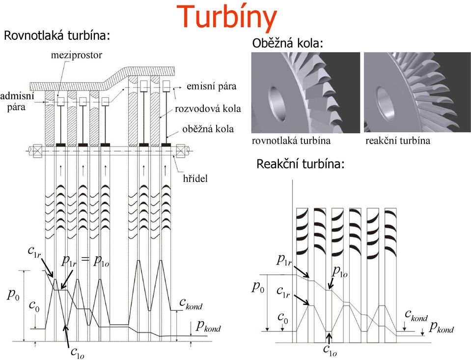 rovnotlaká turbína Reakční turbína: reakční turbína c 1r