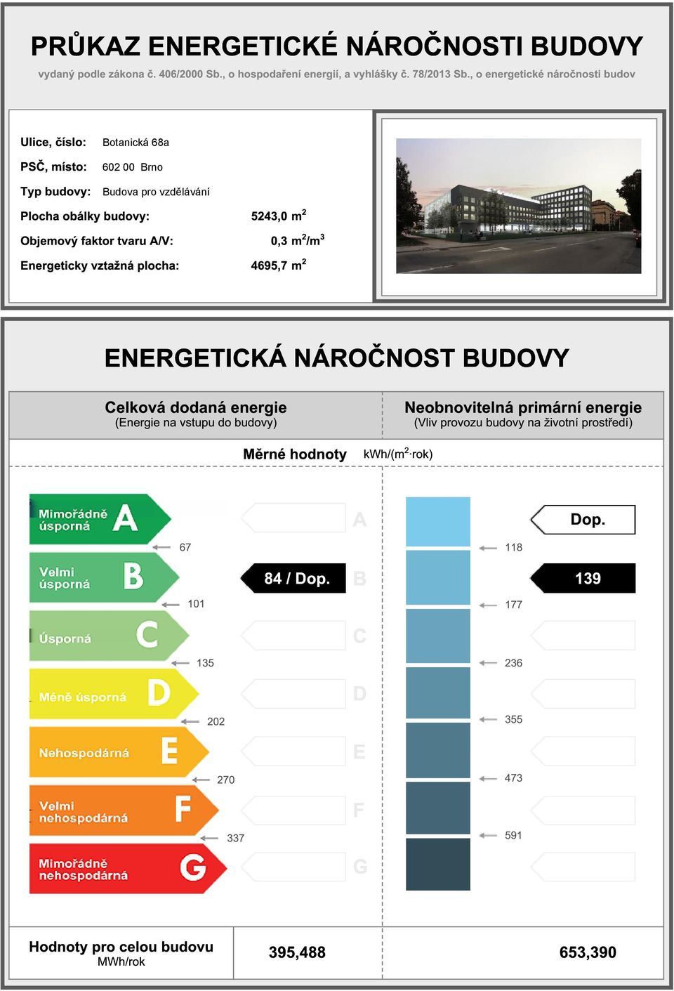 A/V: Energeticky vztažná plocha: 5243,0 m 2 0,3 m 2 /m 3 4695,7 m 2 ENERGETICKÁ NÁROČNOST BUDOVY Celková dodaná (Energie na vstupu do budovy) Měrné hodnoty kwh/(m