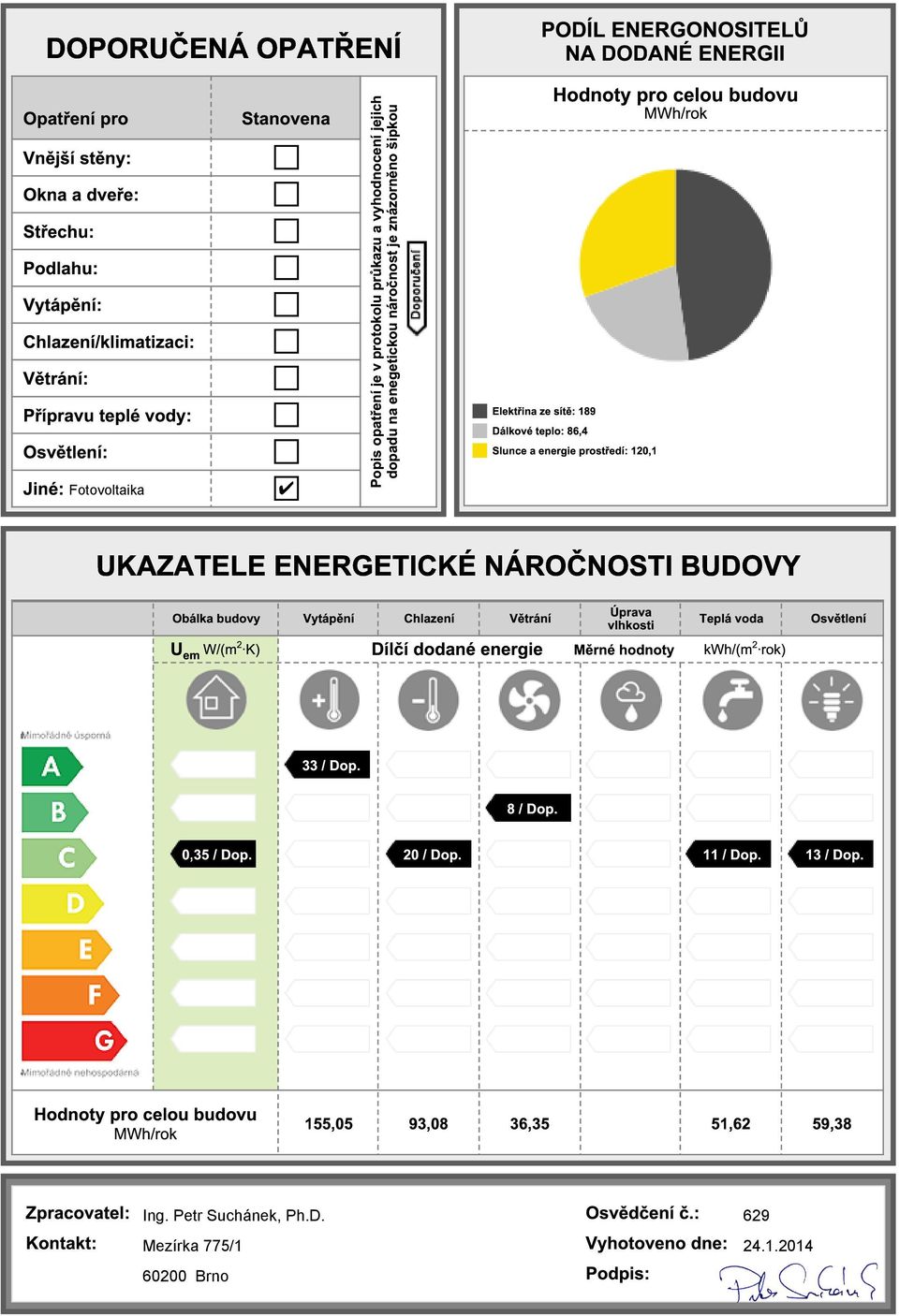 budovu MWh/rok Slunce a prostředí: 120,1 UKAZATELE ENERGETICKÉ NÁROČNOSTI BUDOVY Obálka budovy Vytápění Chlazení Větrání Úprava vlhkosti Teplá voda U em W/(m 2 K) Dílčí dodané Měrné hodnoty kwh/(m 2