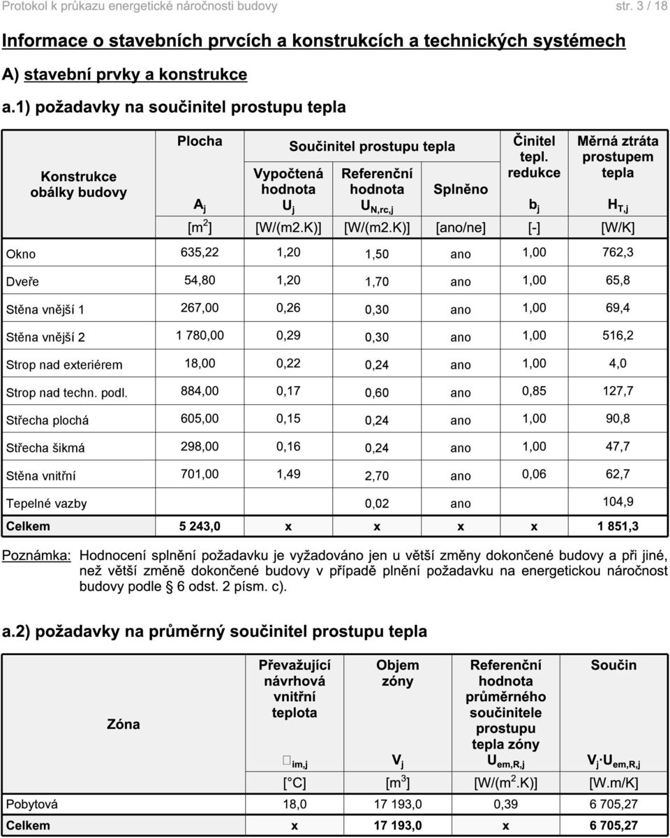 redukce Měrná ztráta prostupem tepla Vypočtená Referenční hodnota hodnota Splněno A j U j U N,rc,j b j H T,j [m 2 ] [W/(m2.K)] [W/(m2.